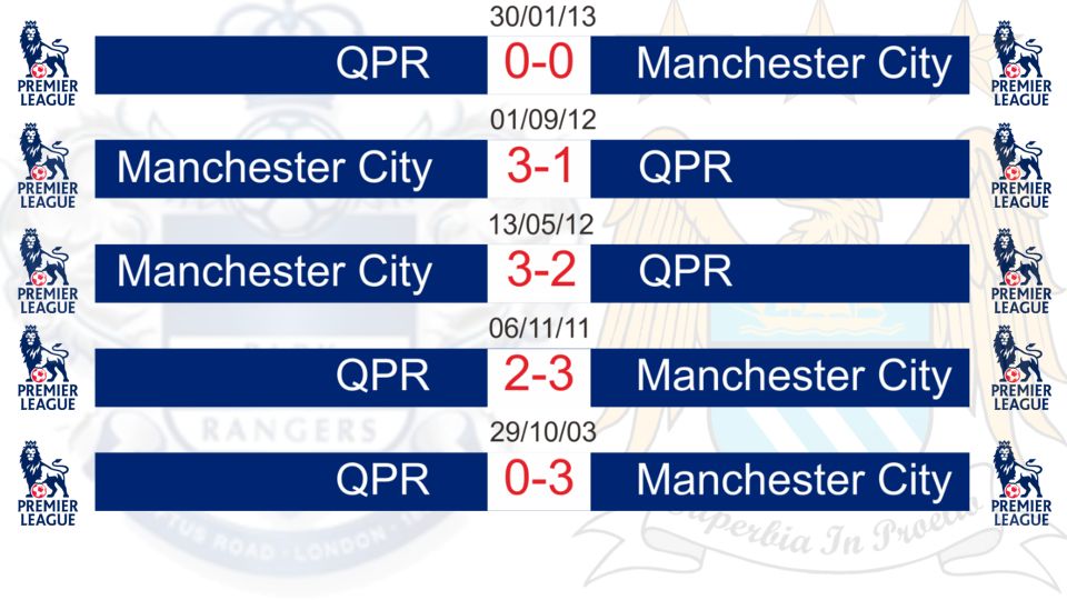 QPR Vs Manchester City (HEAD TO HEAD) Copyright: &copy; Grafis: Eli Suhaeli/INDOSPORT